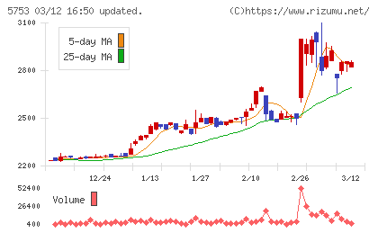 日本伸銅チャート