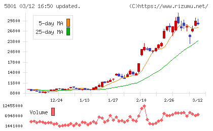 古河電気工業チャート