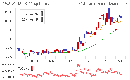 住友電気工業チャート