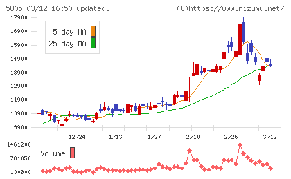ＳＷＣＣチャート