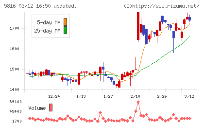 オーナンバチャート