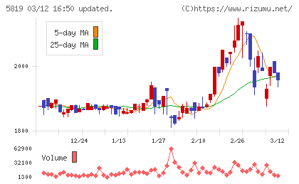 カナレ電気チャート