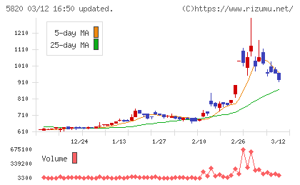 三ッ星チャート