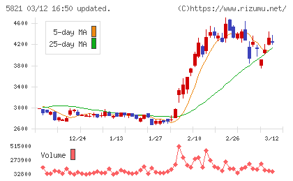 平河ヒューテックチャート