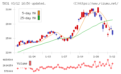 しずおかフィナンシャルグループチャート