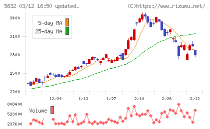 ちゅうぎんフィナンシャルグループチャート