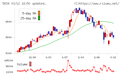 ＳＢＩリーシングサービスチャート