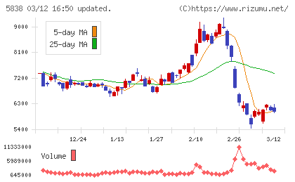 楽天銀行チャート