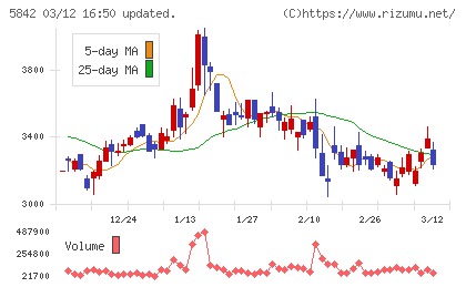 インテグラルチャート