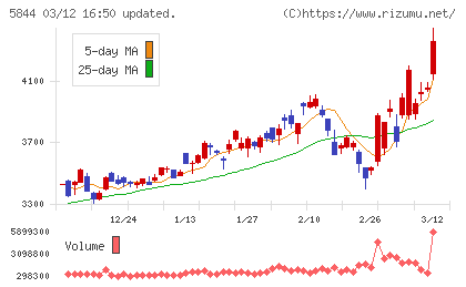 京都フィナンシャルグループチャート