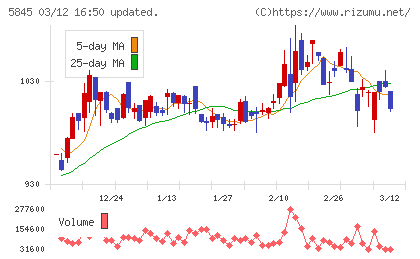 全保連チャート