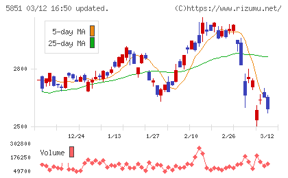 リョービチャート