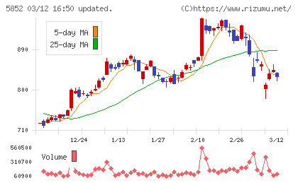 アーレスティチャート