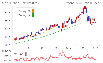 ＡＲＥホールディングスチャート