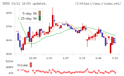 ＳＴＧチャート