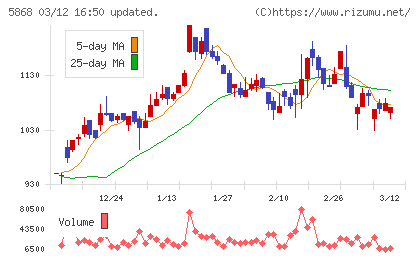 ロココチャート