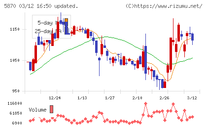 ナルネットコミュニケーションズチャート