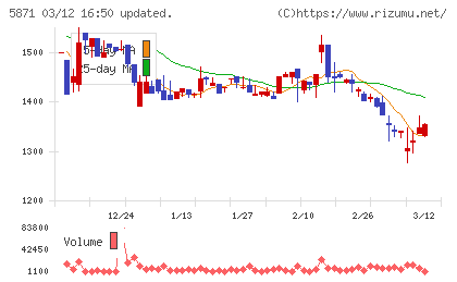 ＳＯＬＩＺＥ　Ｈｏｌｄｉｎｇｓチャート