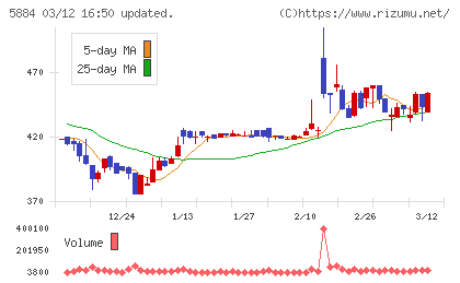 クラダシチャート
