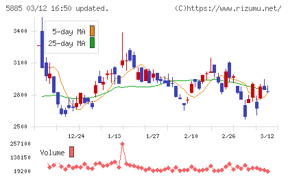 ジーデップ・アドバンスチャート