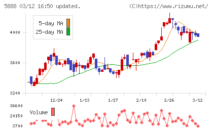 ＤＡＩＷＡ　ＣＹＣＬＥチャート