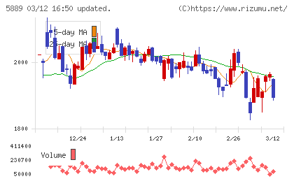Ｊａｐａｎ　Ｅｙｅｗｅａｒ　Ｈｏｌｄｉｎｇｓチャート