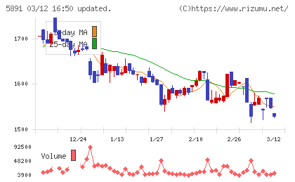 魁力屋チャート