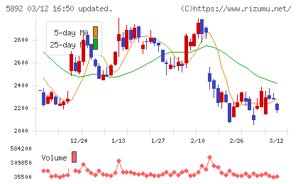ｙｕｔｏｒｉチャート