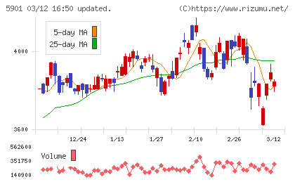 東洋製罐グループホールディングスチャート