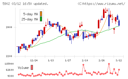 ホッカンホールディングスチャート