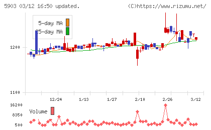 ＳＨＩＮＰＯチャート