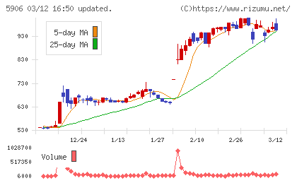 エムケー精工チャート