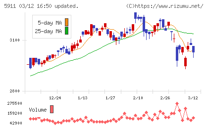 横河ブリッジホールディングスチャート