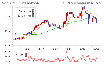 駒井ハルテックチャート