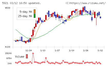 川岸工業チャート
