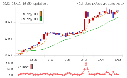 那須電機鉄工チャート