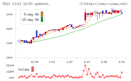 高田機工チャート