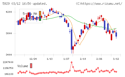 三和ホールディングスチャート