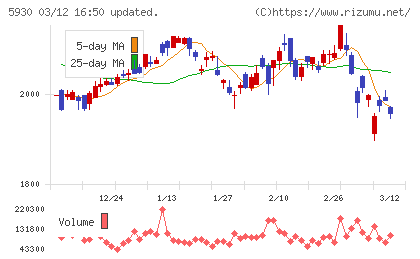 文化シヤッターチャート