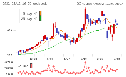 三協立山チャート