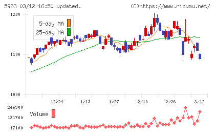 アルインコチャート