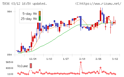 東洋シヤッターチャート