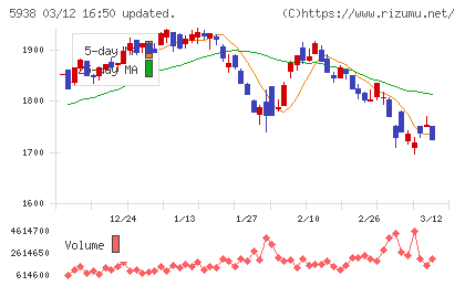 ＬＩＸＩＬチャート
