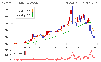 大谷工業チャート