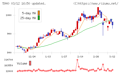 不二サッシチャート
