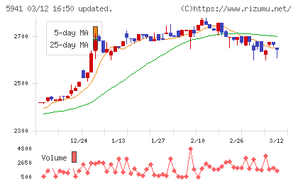 中西製作所チャート