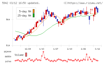 日本フイルコンチャート
