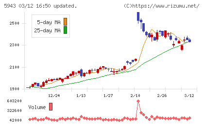 ノーリツチャート