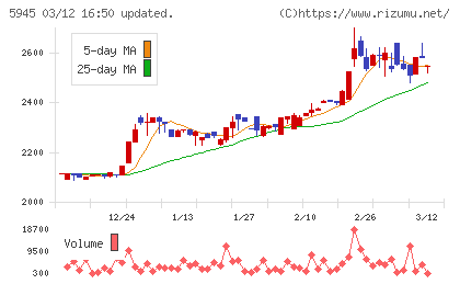 天龍製鋸チャート