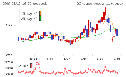 長府製作所チャート
